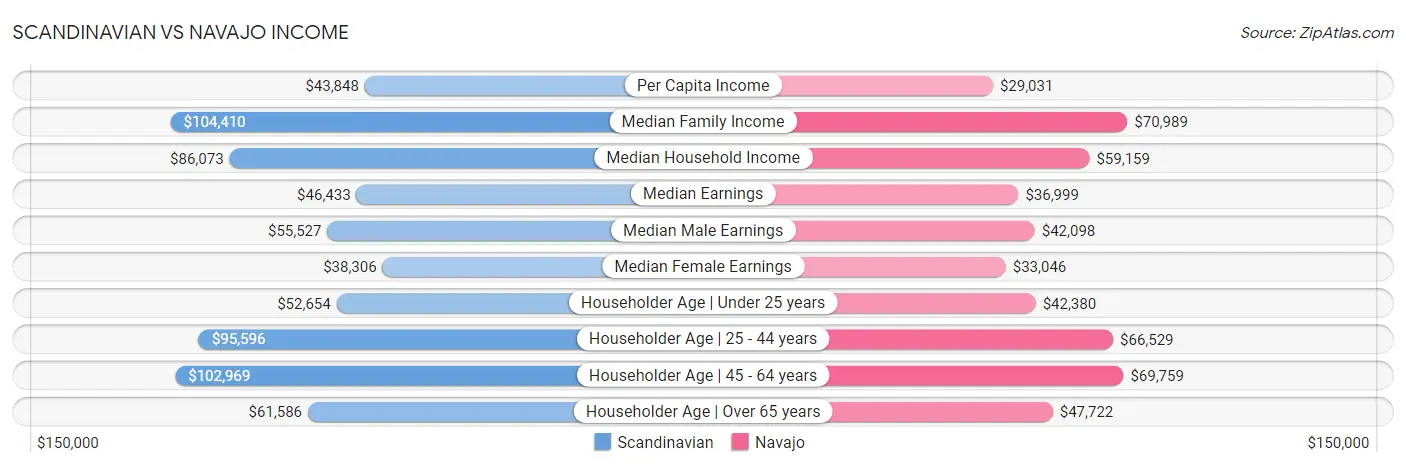 Scandinavian vs Navajo Income