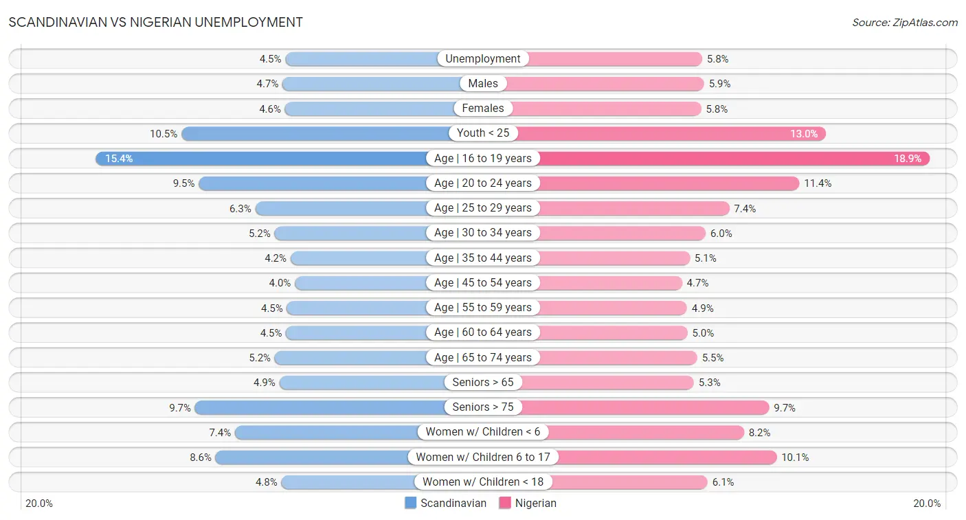 Scandinavian vs Nigerian Unemployment