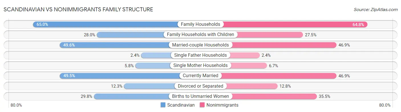 Scandinavian vs Nonimmigrants Family Structure