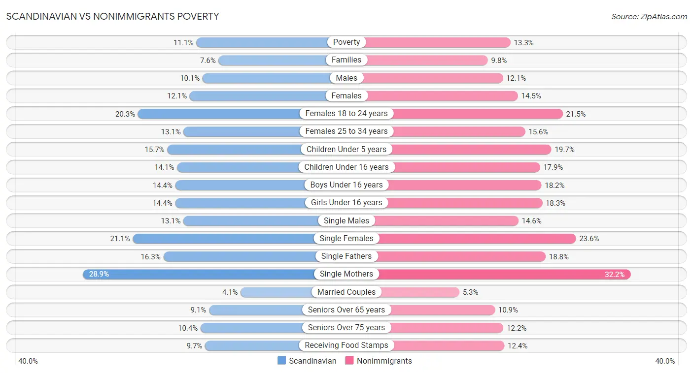 Scandinavian vs Nonimmigrants Poverty