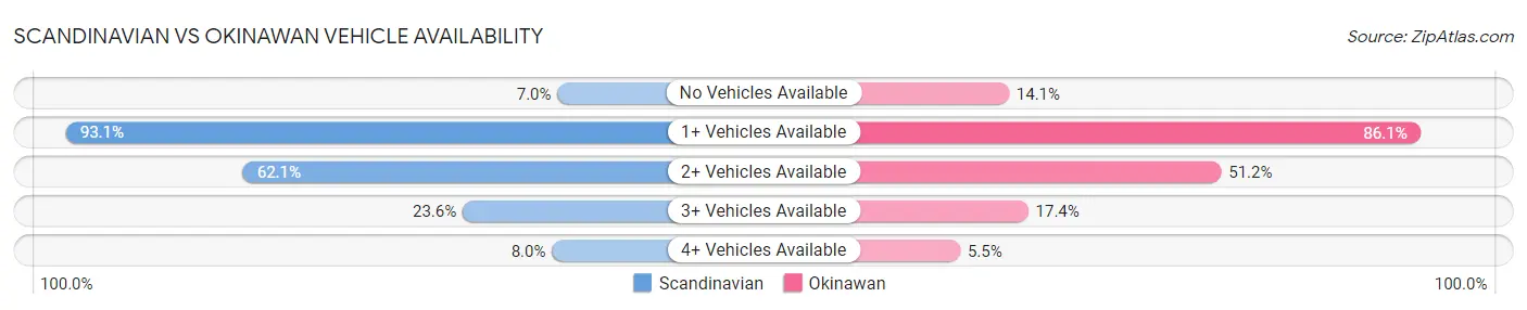 Scandinavian vs Okinawan Vehicle Availability