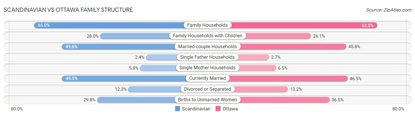 Scandinavian vs Ottawa Family Structure