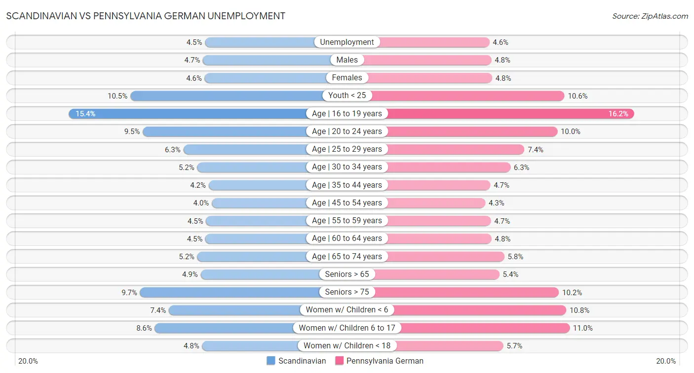 Scandinavian vs Pennsylvania German Unemployment