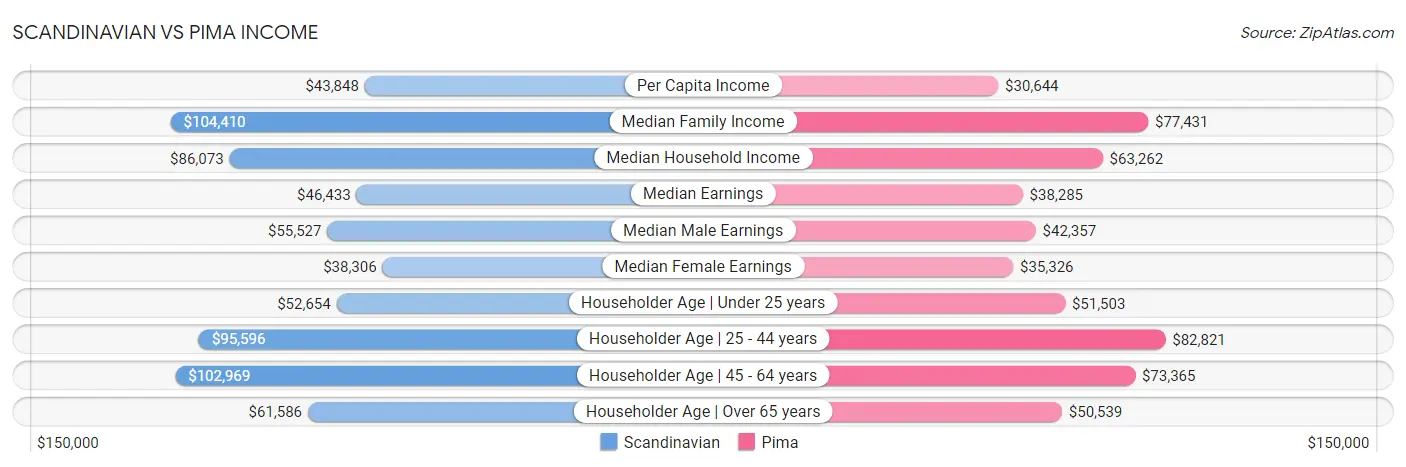 Scandinavian vs Pima Income