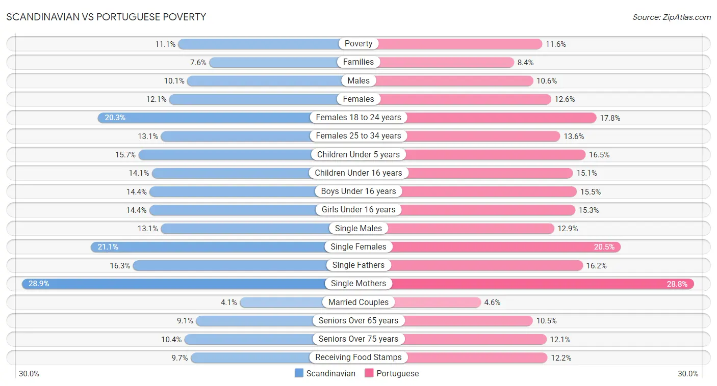 Scandinavian vs Portuguese Poverty