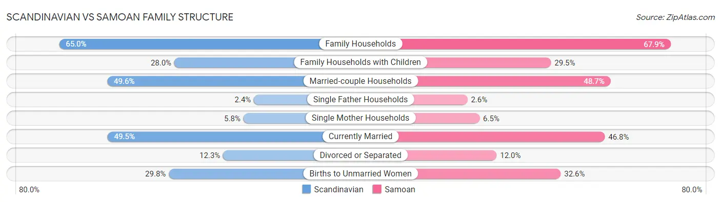 Scandinavian vs Samoan Family Structure