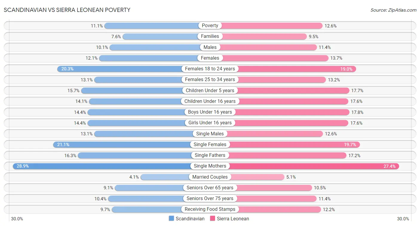 Scandinavian vs Sierra Leonean Poverty