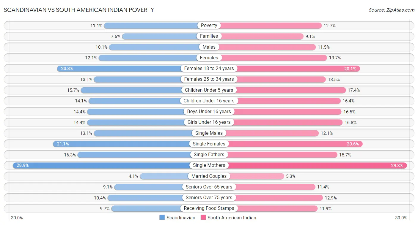 Scandinavian vs South American Indian Poverty