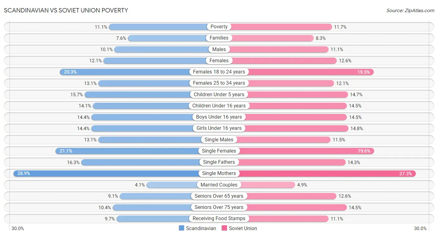 Scandinavian vs Soviet Union Poverty