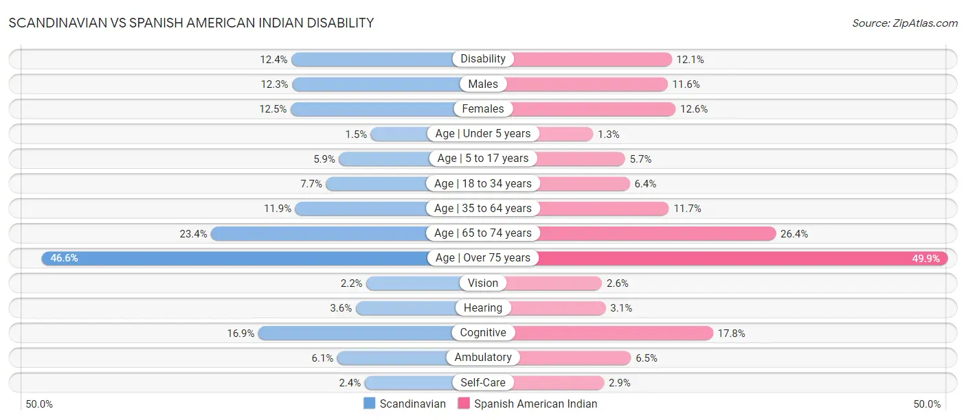 Scandinavian vs Spanish American Indian Disability