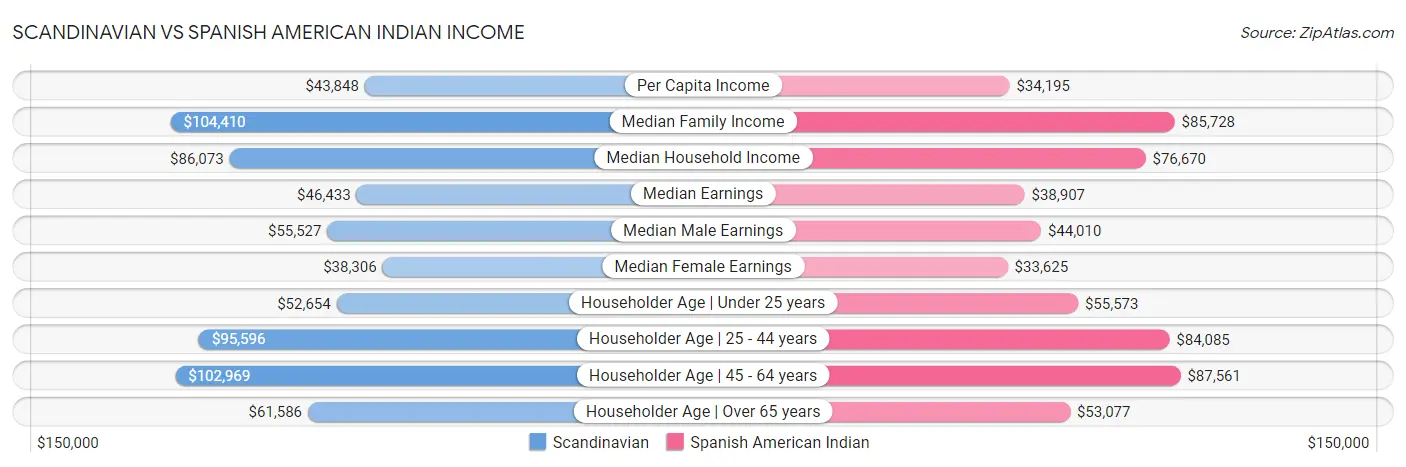 Scandinavian vs Spanish American Indian Income
