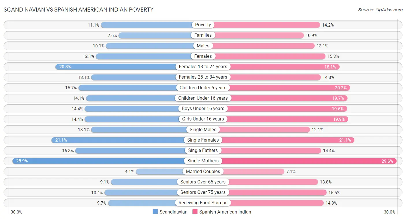 Scandinavian vs Spanish American Indian Poverty