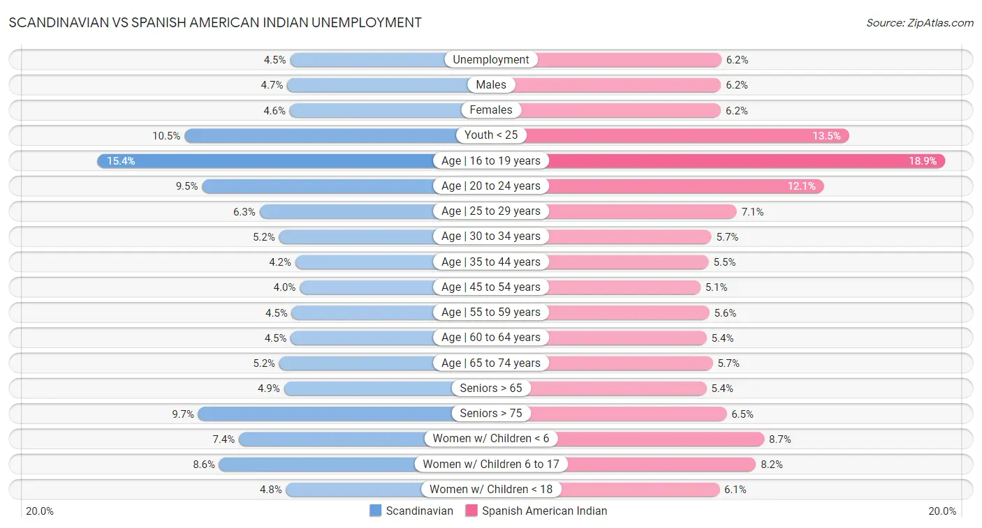 Scandinavian vs Spanish American Indian Unemployment