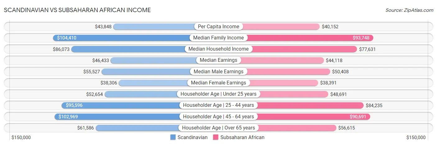 Scandinavian vs Subsaharan African Income