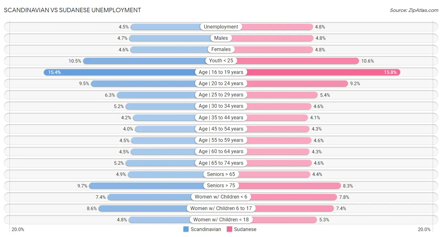 Scandinavian vs Sudanese Unemployment