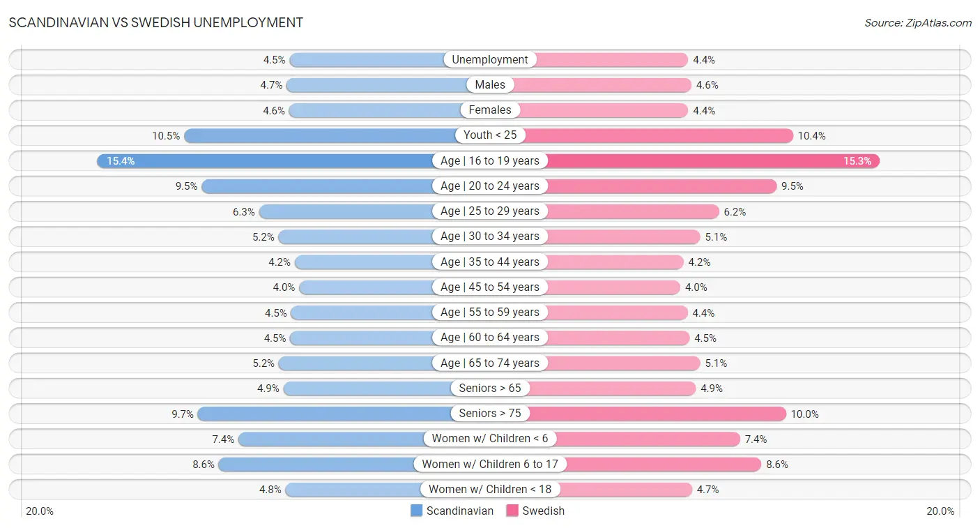 Scandinavian vs Swedish Unemployment