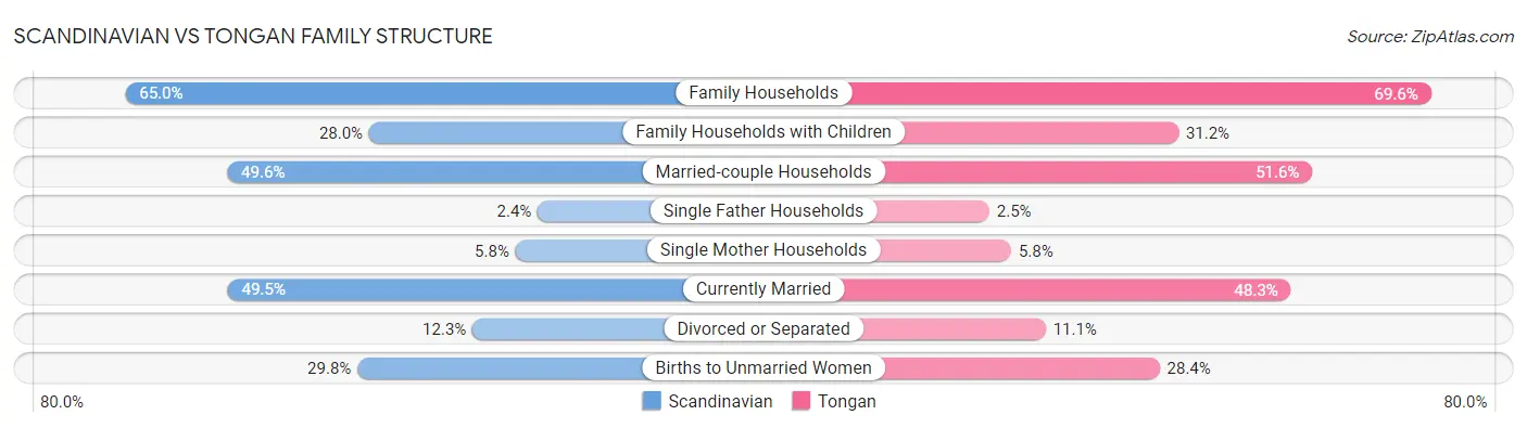 Scandinavian vs Tongan Family Structure