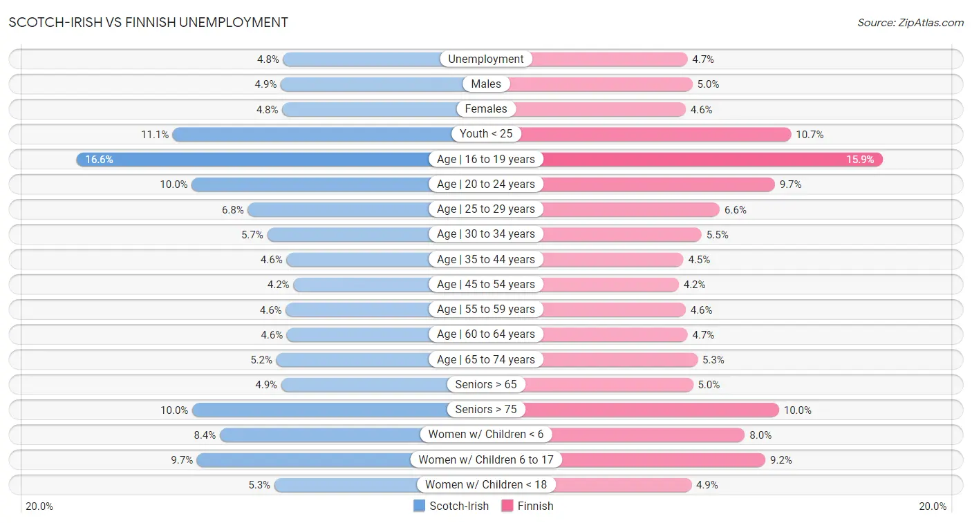 Scotch-Irish vs Finnish Unemployment