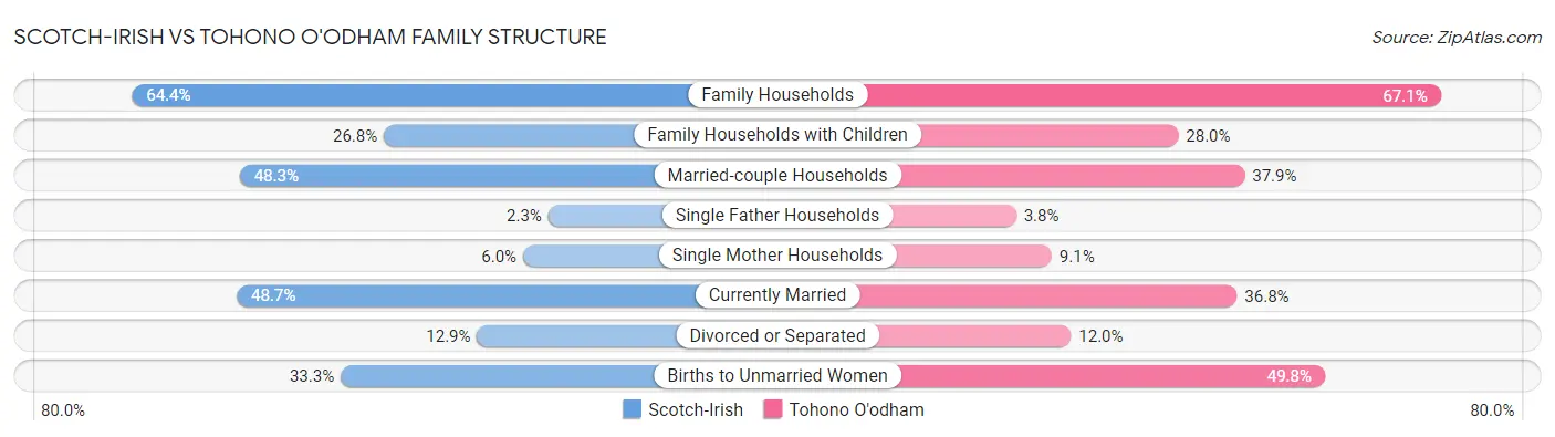 Scotch-Irish vs Tohono O'odham Family Structure