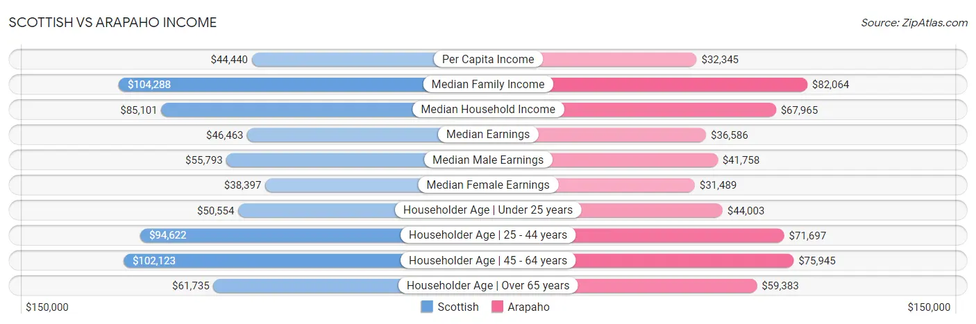 Scottish vs Arapaho Income