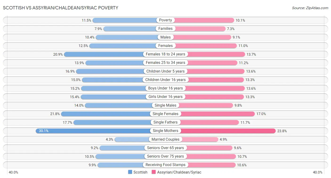 Scottish vs Assyrian/Chaldean/Syriac Poverty