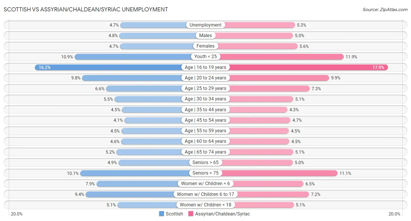 Scottish vs Assyrian/Chaldean/Syriac Unemployment