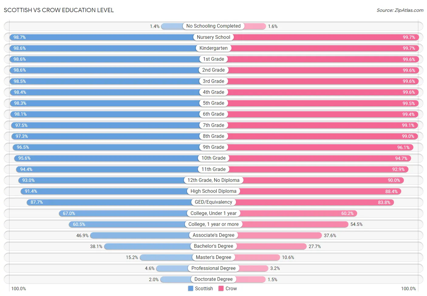 Scottish vs Crow Education Level