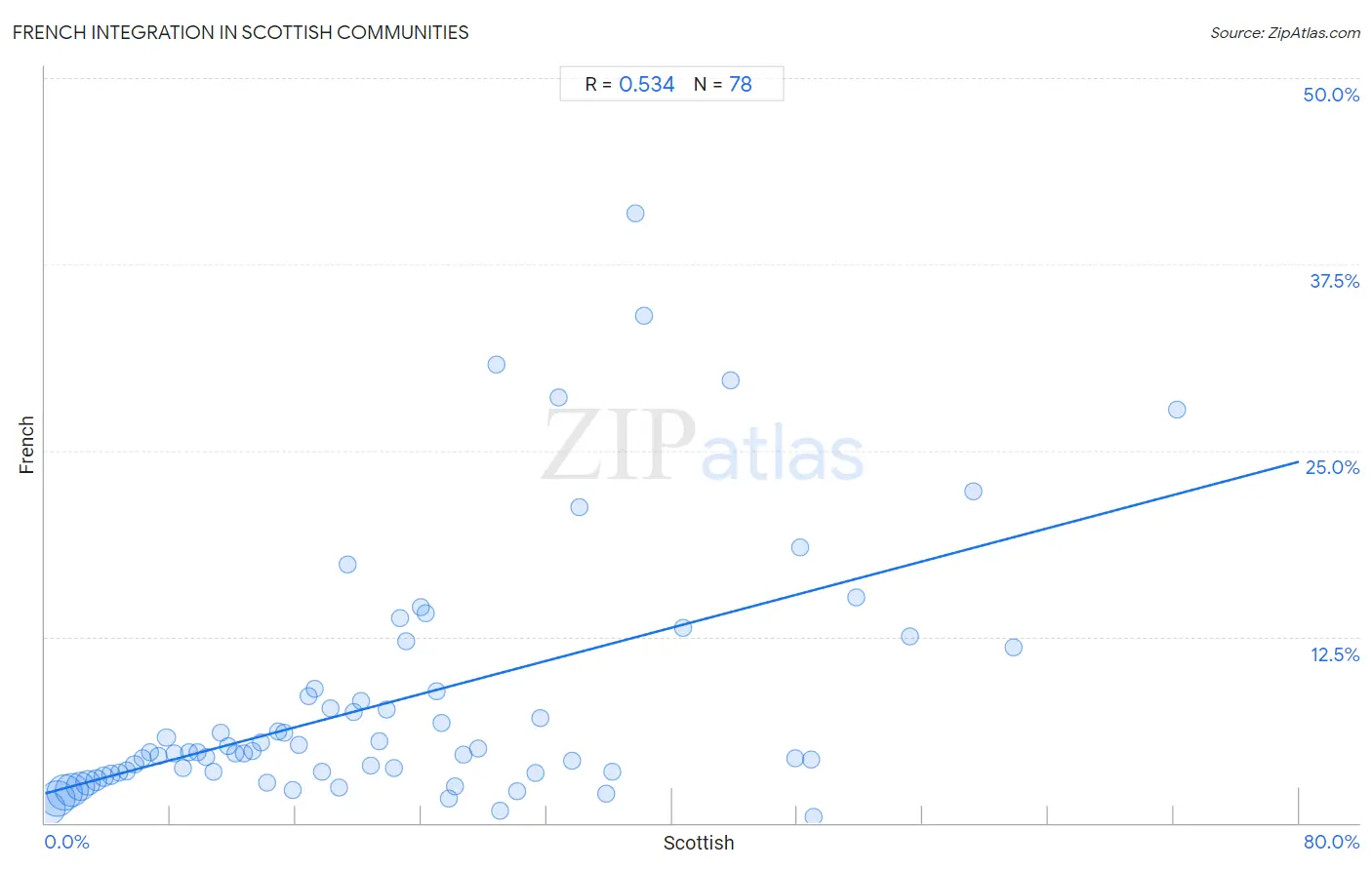 Scottish Integration in French Communities