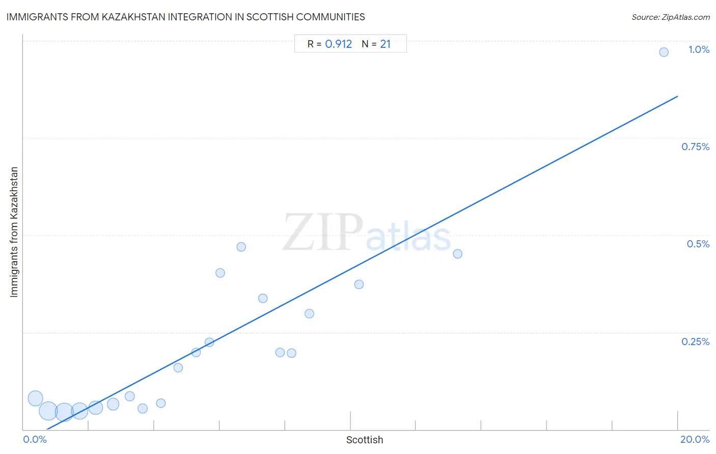 Scottish Integration in Immigrants from Kazakhstan Communities