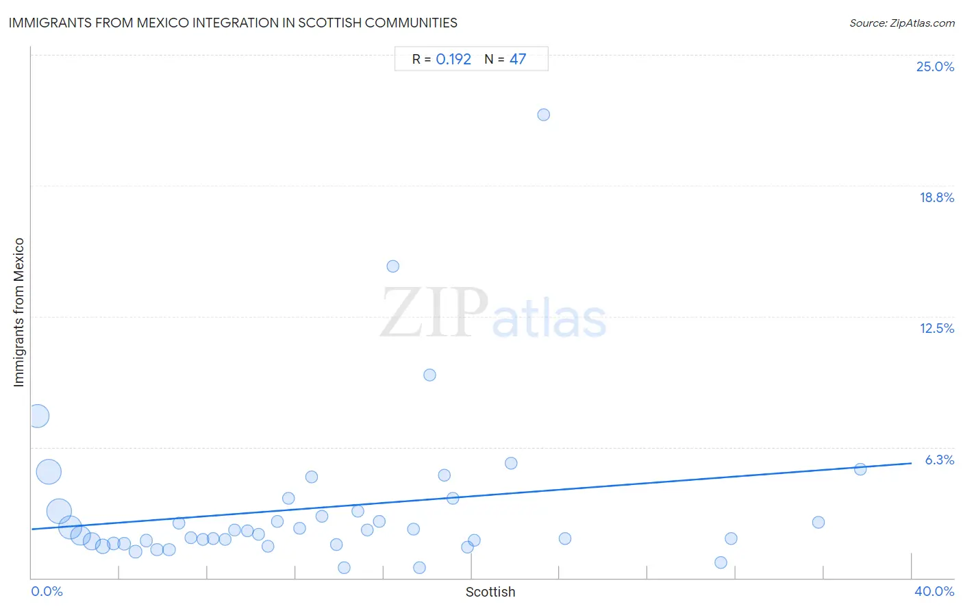 Scottish Integration in Immigrants from Mexico Communities