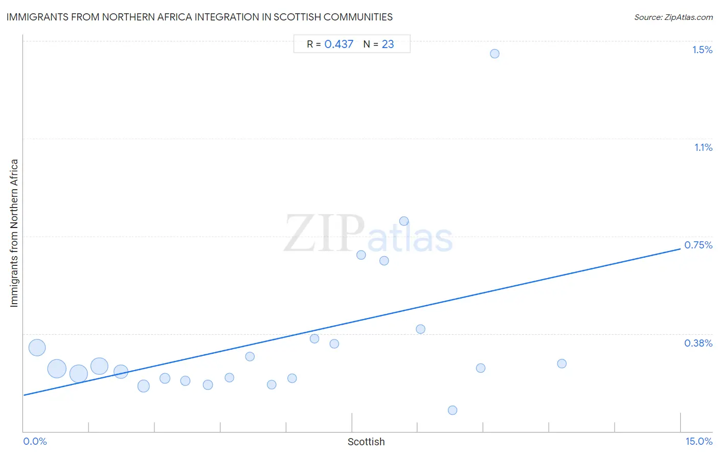 Scottish Integration in Immigrants from Northern Africa Communities