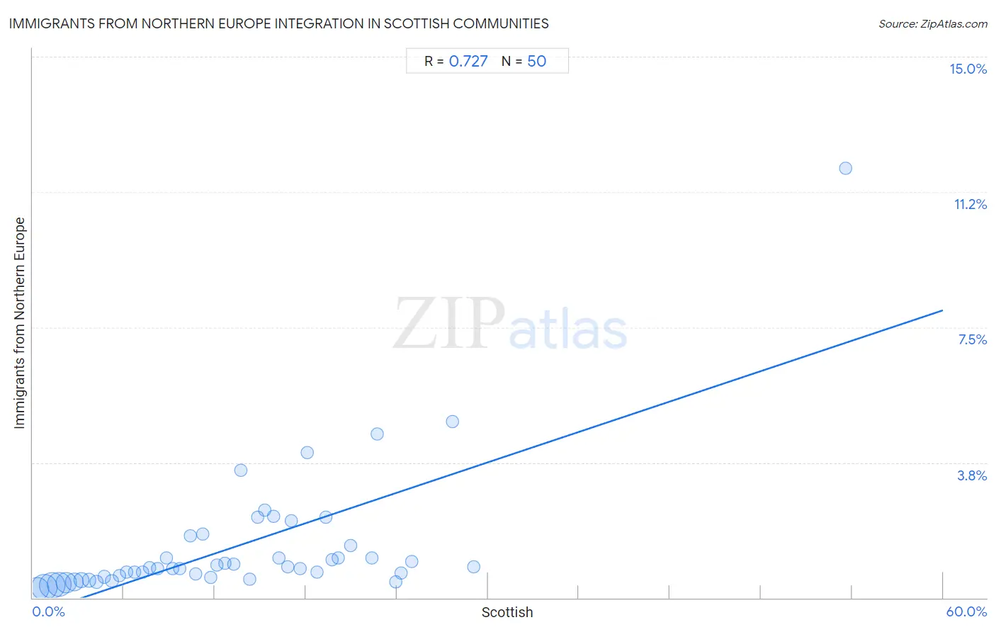 Scottish Integration in Immigrants from Northern Europe Communities
