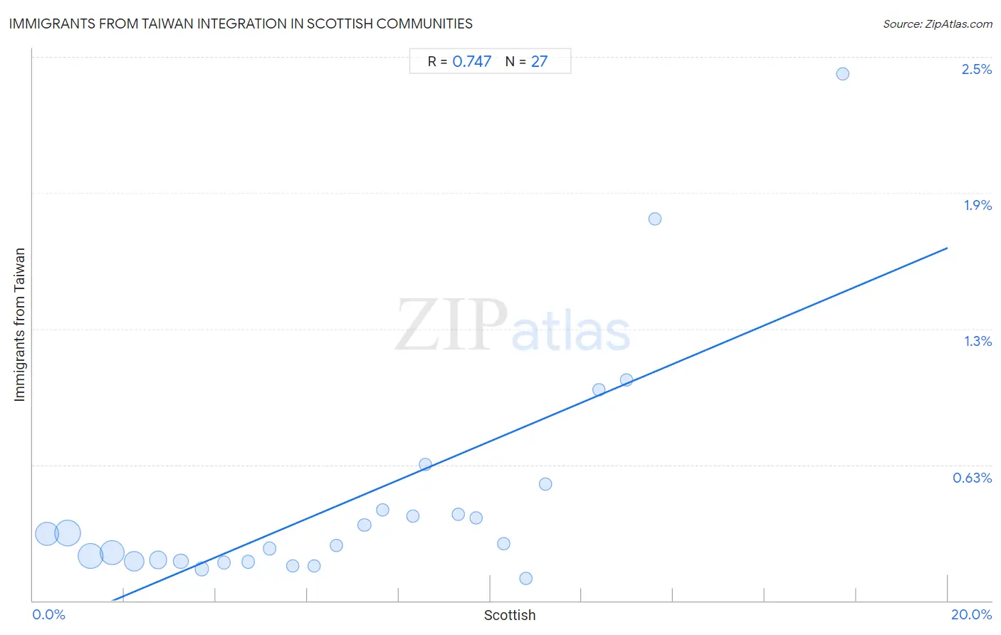 Scottish Integration in Immigrants from Taiwan Communities