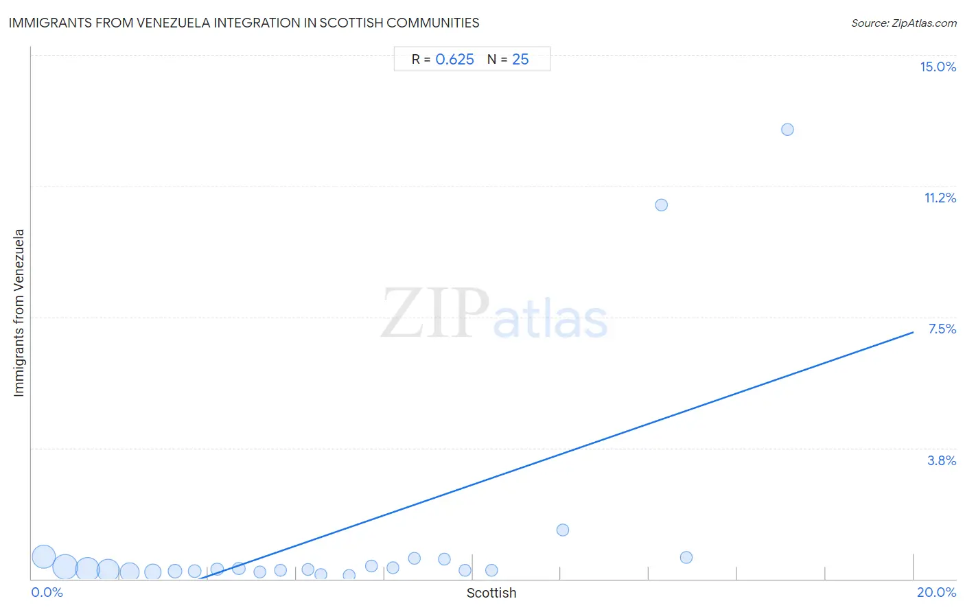 Scottish Integration in Immigrants from Venezuela Communities