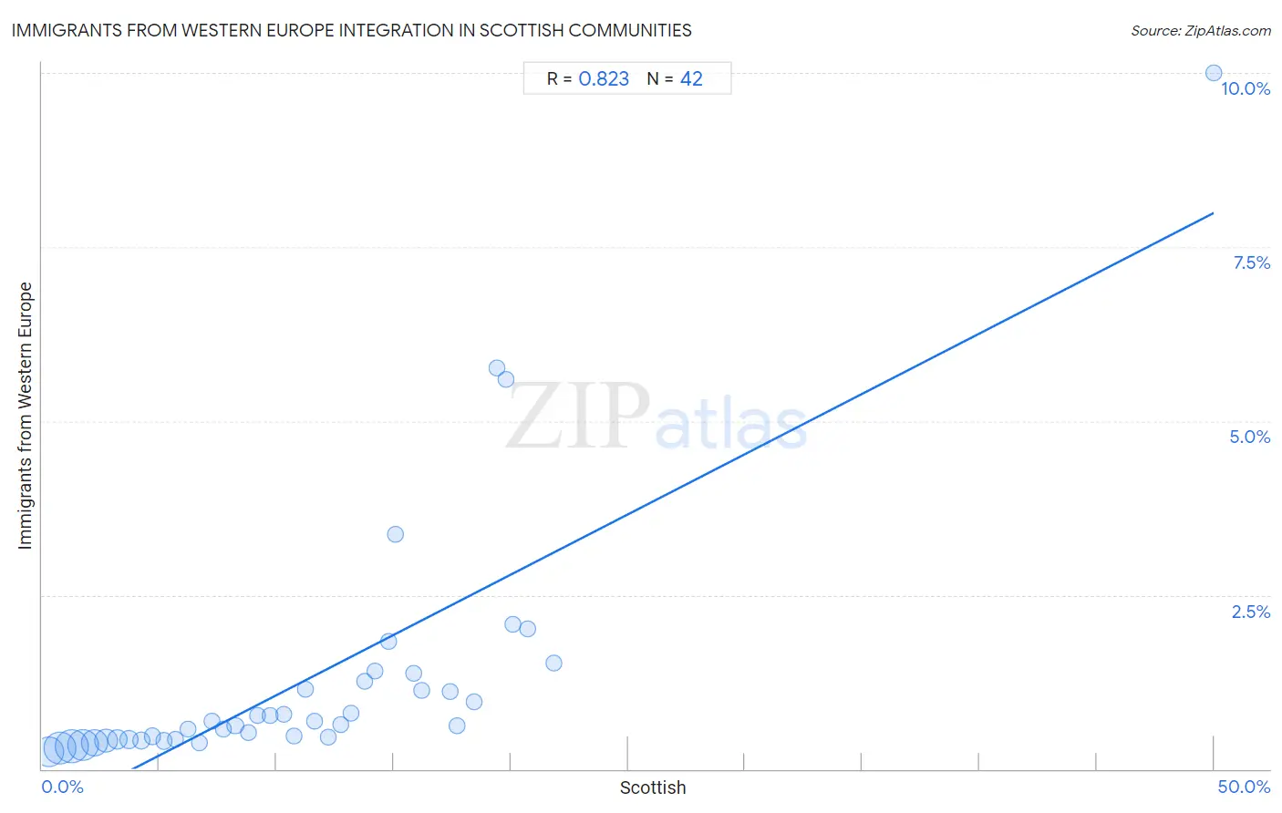 Scottish Integration in Immigrants from Western Europe Communities