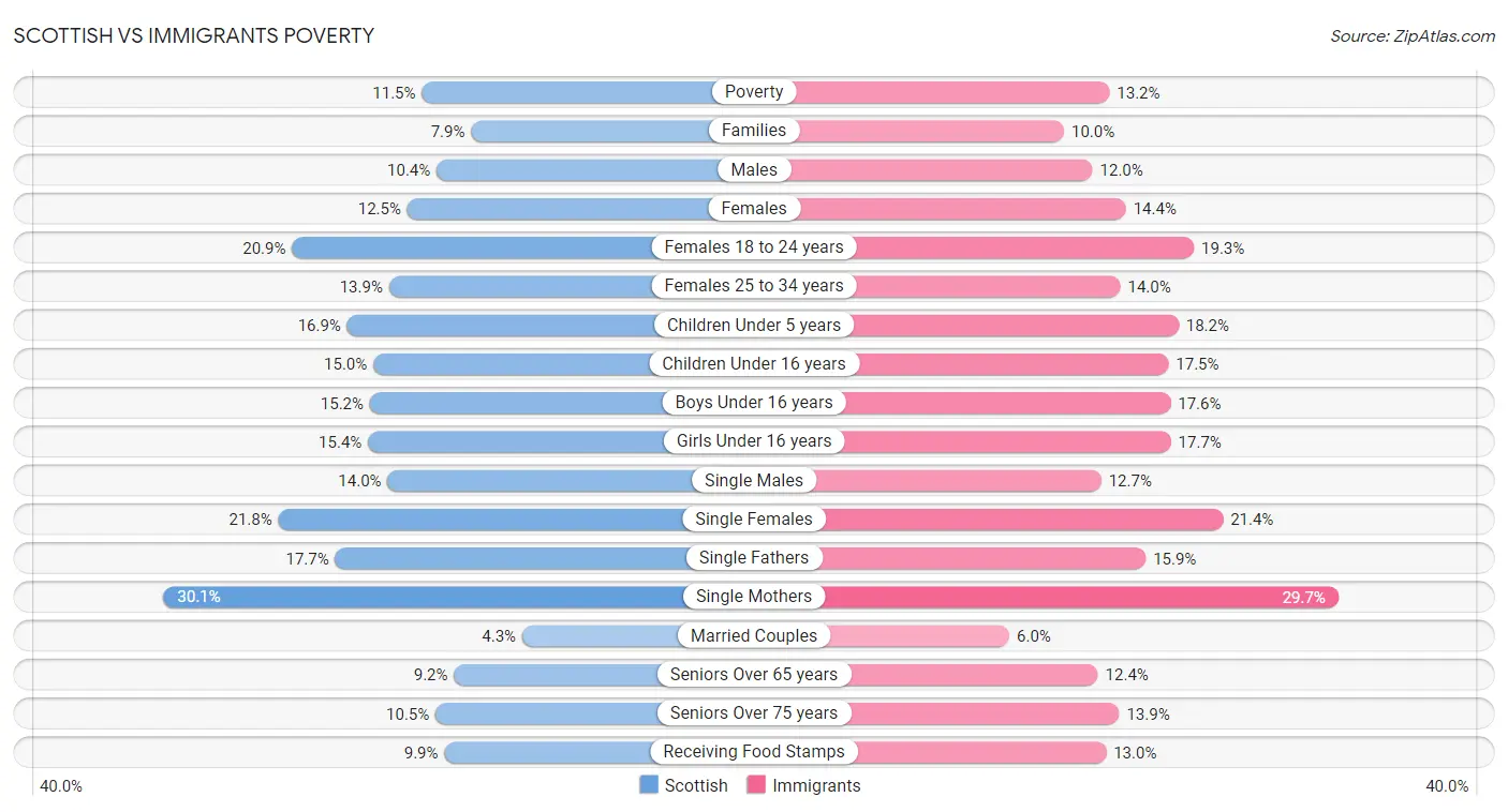 Scottish vs Immigrants Poverty