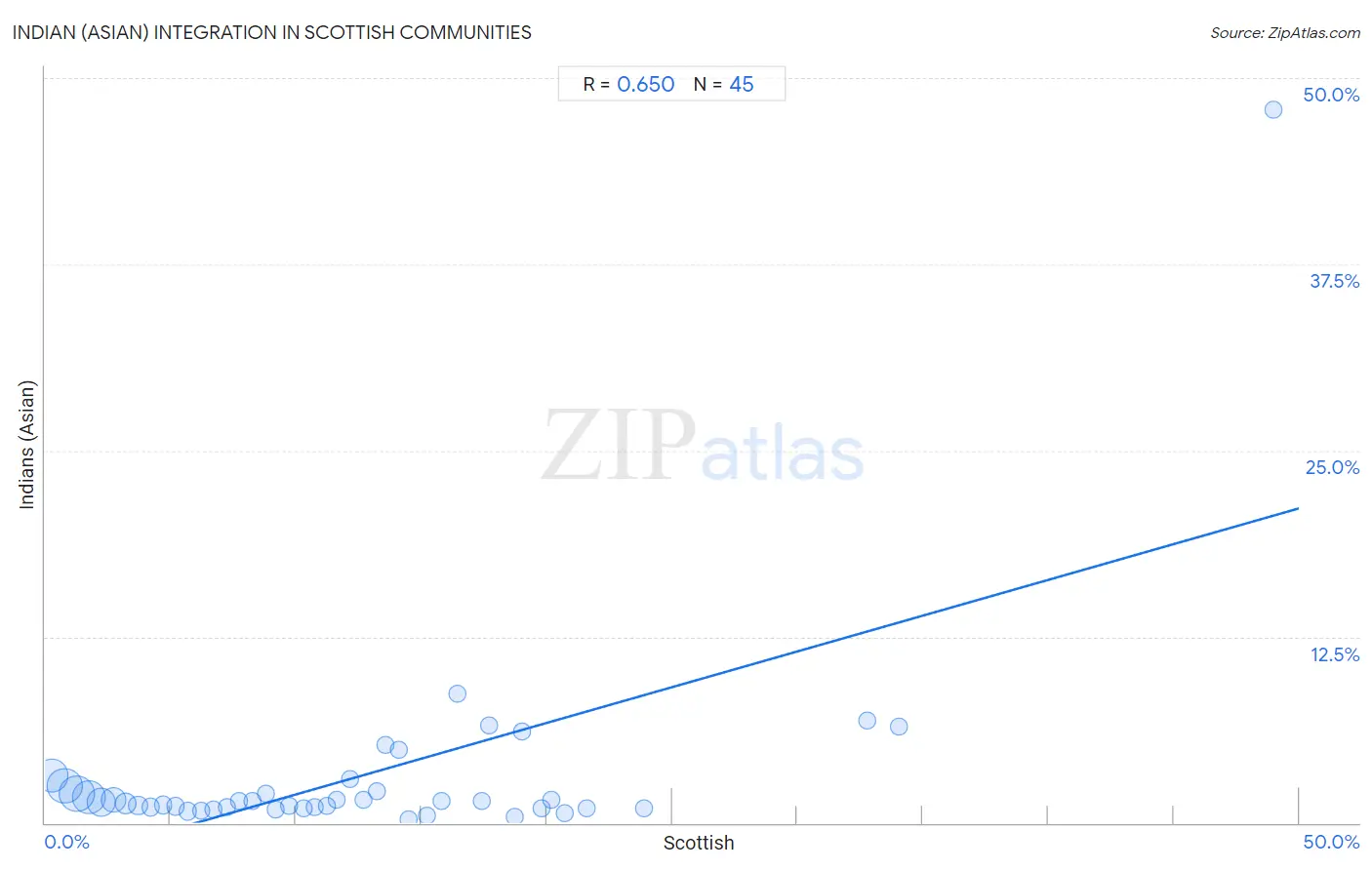 Scottish Integration in Indian (Asian) Communities