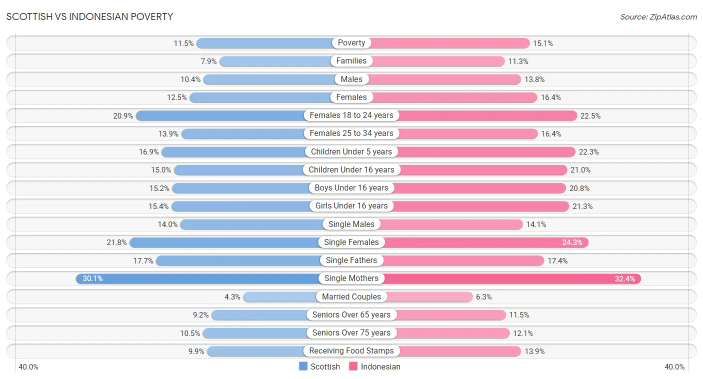 Scottish vs Indonesian Poverty