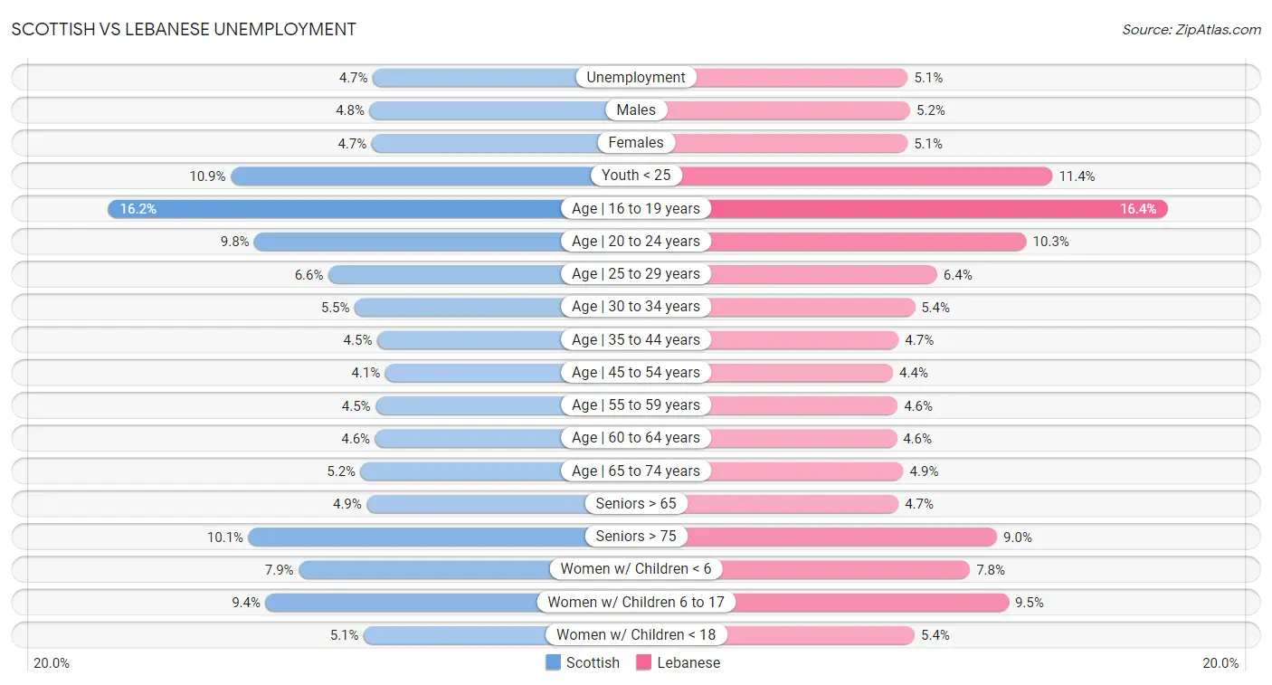 Scottish vs Lebanese Unemployment