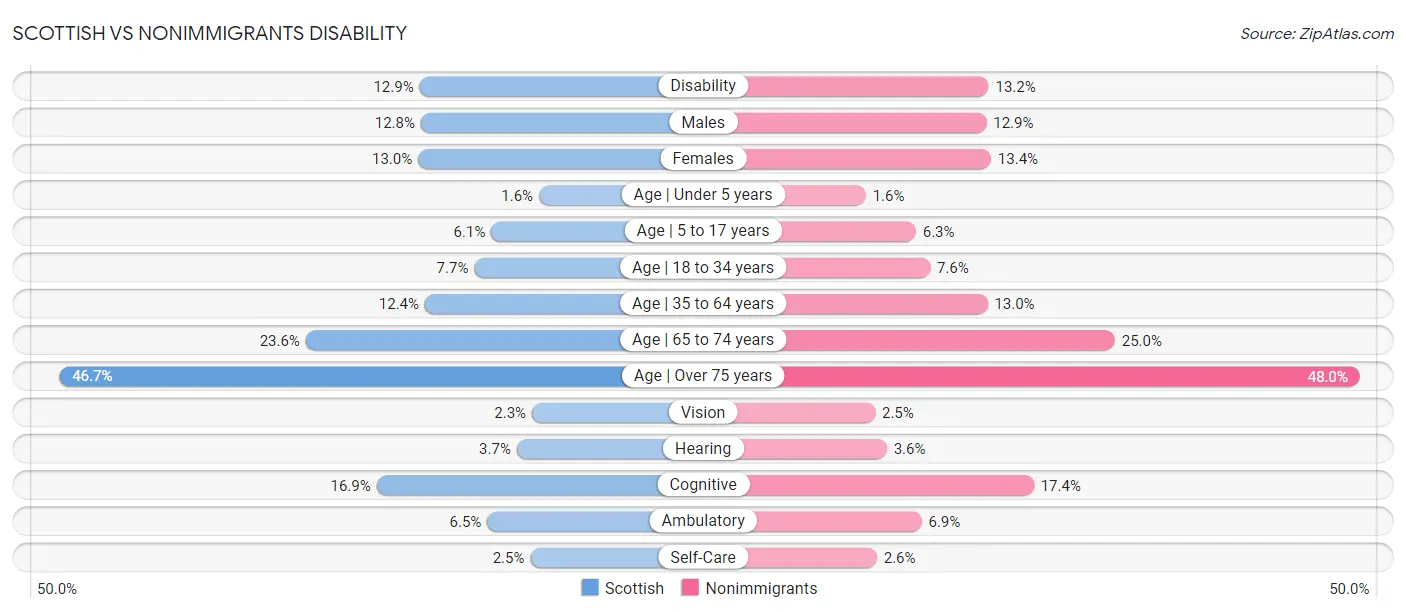 Scottish vs Nonimmigrants Disability