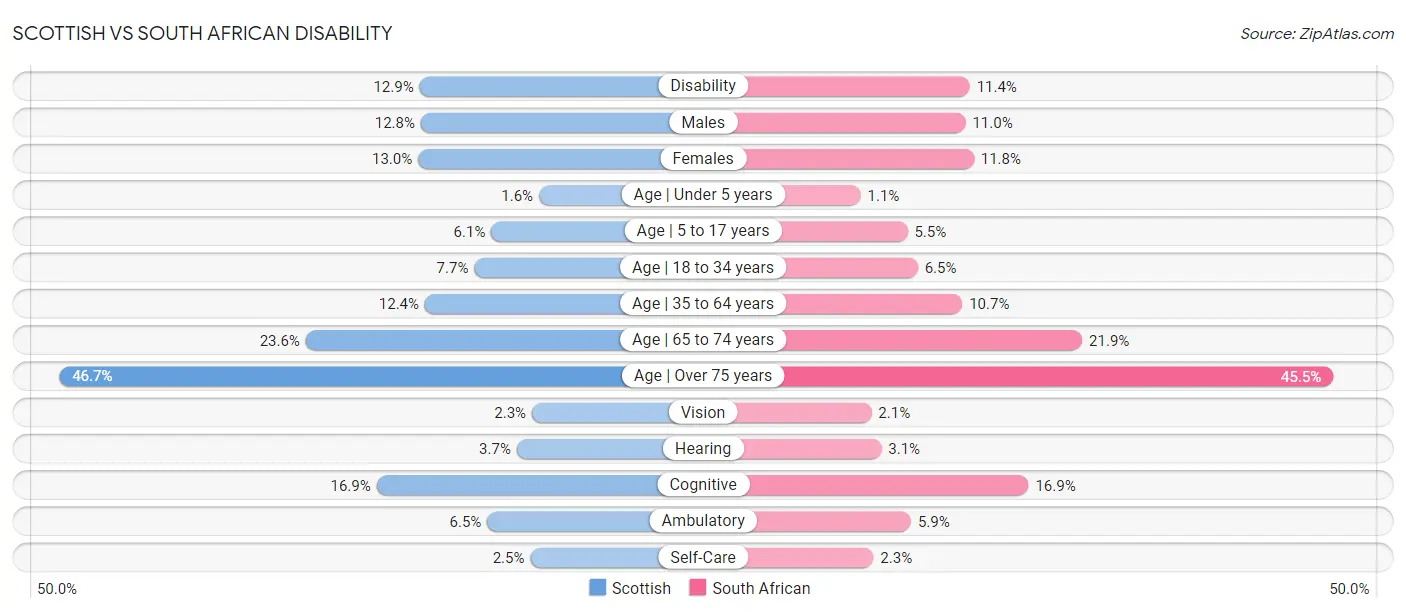 Scottish vs South African Disability