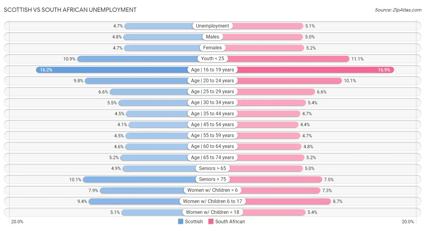 Scottish vs South African Unemployment