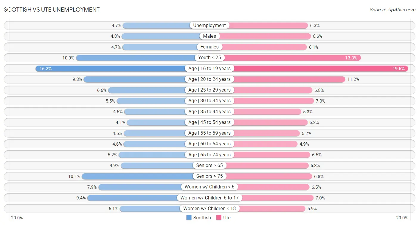 Scottish vs Ute Unemployment