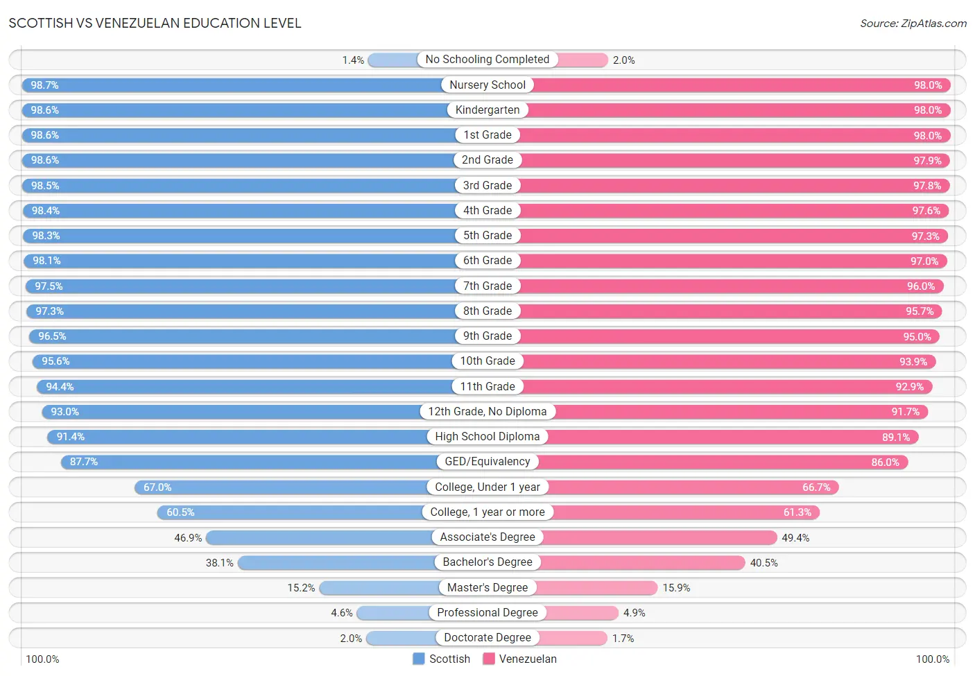 Scottish vs Venezuelan Education Level