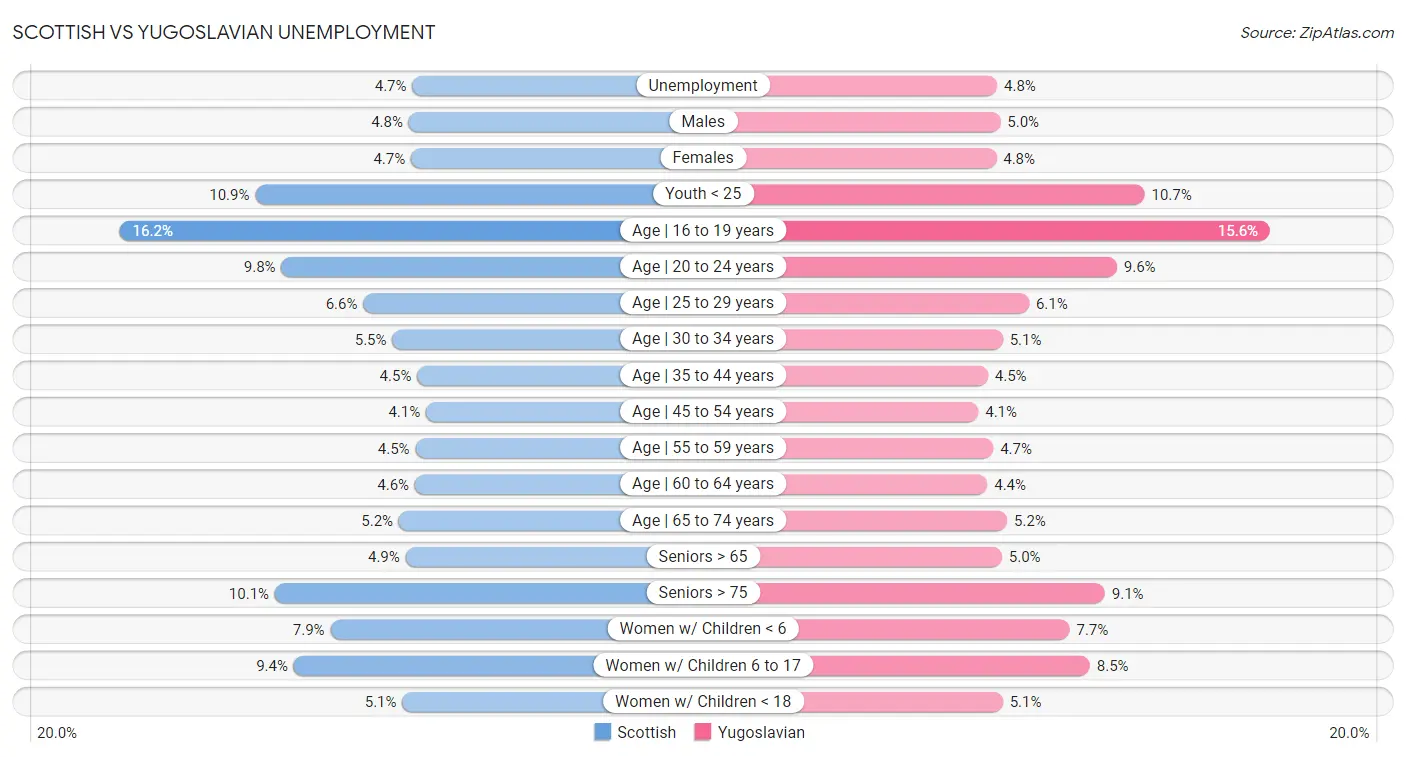 Scottish vs Yugoslavian Unemployment