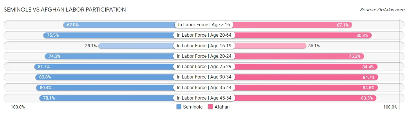 Seminole vs Afghan Labor Participation
