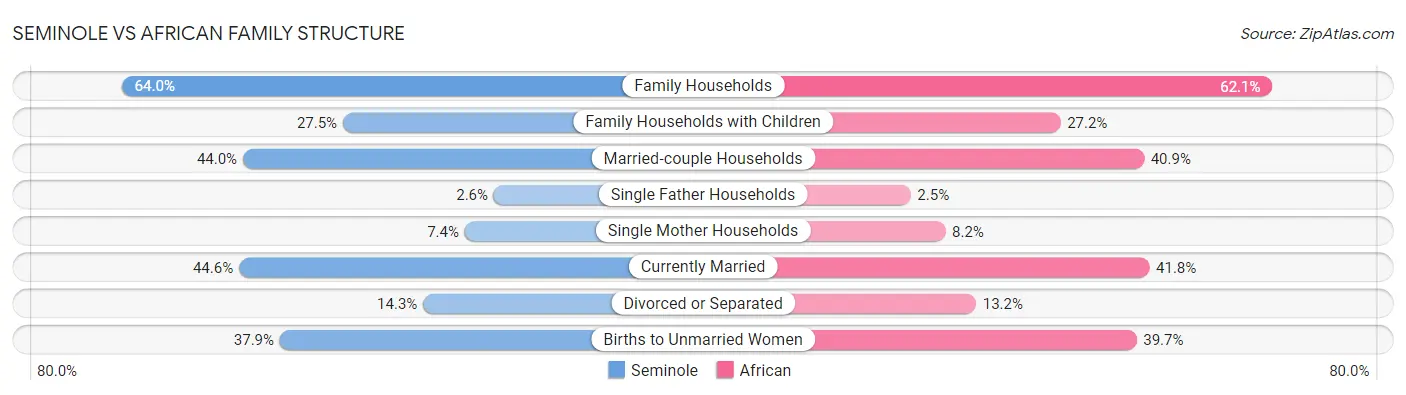 Seminole vs African Family Structure
