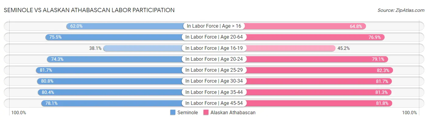 Seminole vs Alaskan Athabascan Labor Participation
