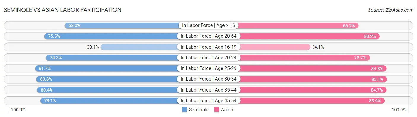 Seminole vs Asian Labor Participation