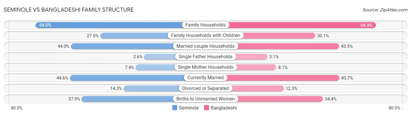 Seminole vs Bangladeshi Family Structure